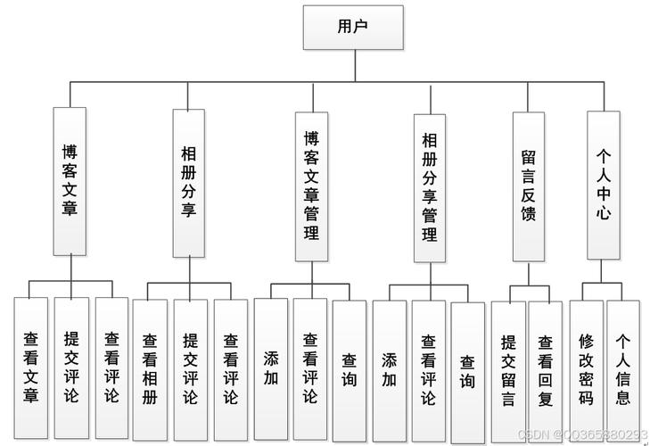 个人博客H标签结构层级逻辑示意图