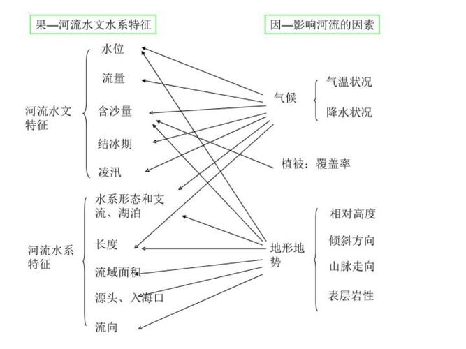河流水文特征要素示意图