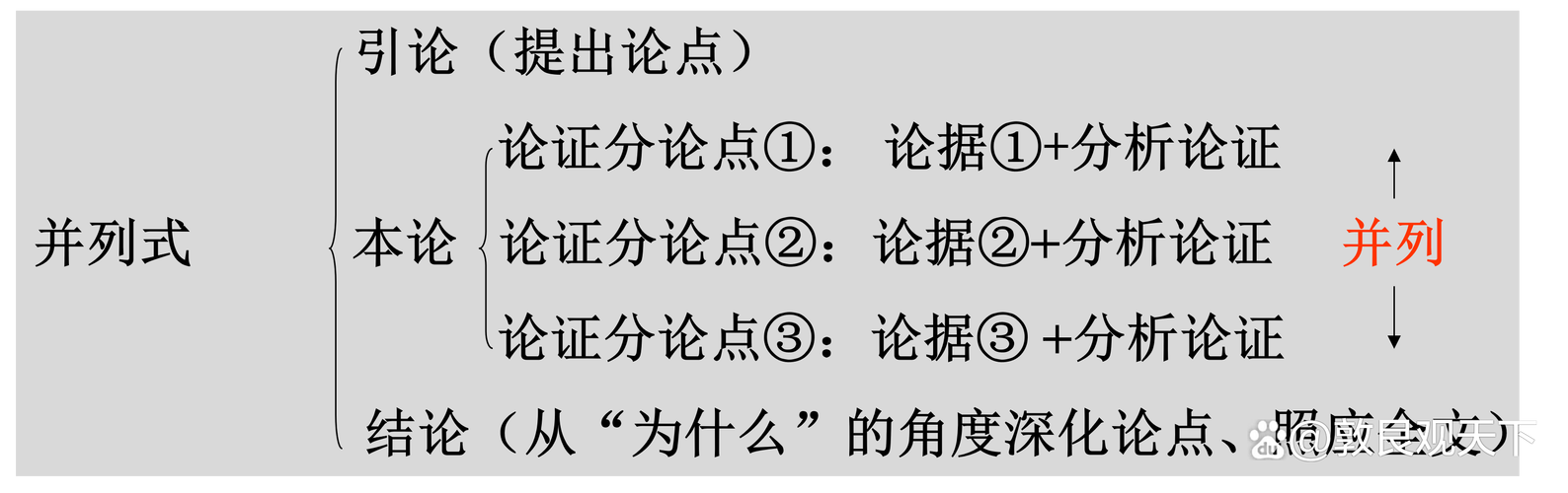 中学生议论文举例论证扣题误区手写板书