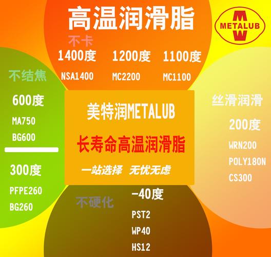 工业用润滑脂高温流失对比