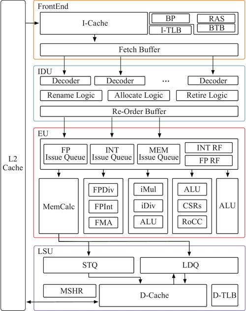 RISC-V处理器可配置字节序硬件架构图