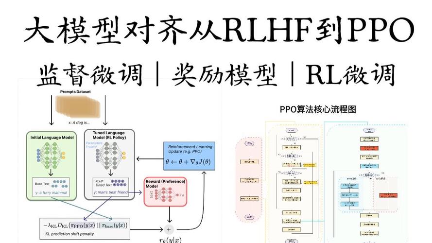 大模型人类反馈强化学习对齐示意图