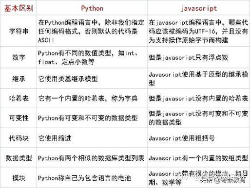 Python与JavaScript代码对比示例
