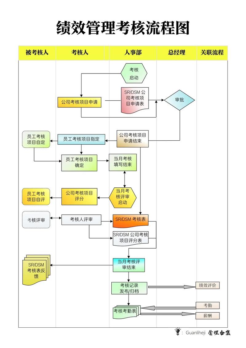 四、考核不换,流程白干