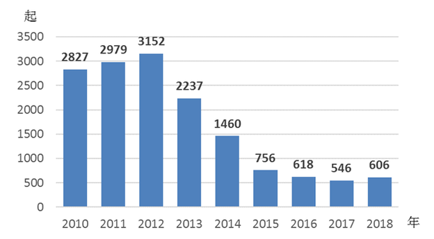 2018-2023学区房学位占用纠纷判决赔偿比例统计图
