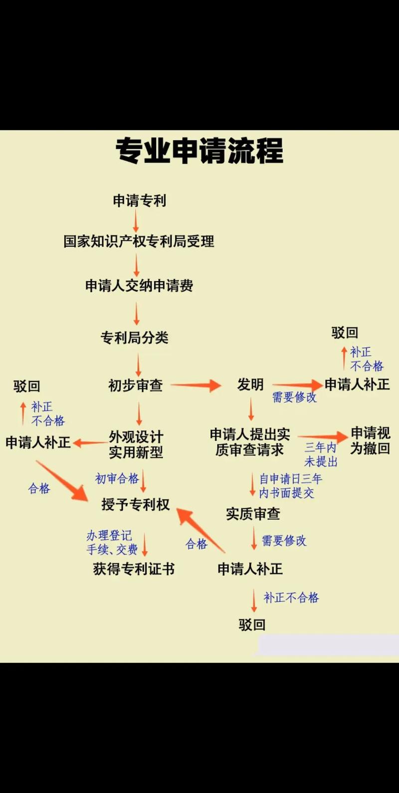 学生专利申请流程步骤分解图