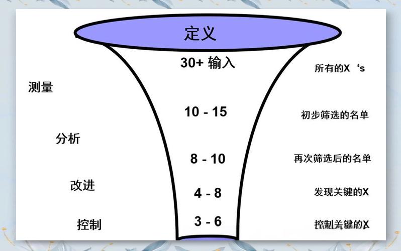 六西格玛改进阶段DOE因子交互效应图