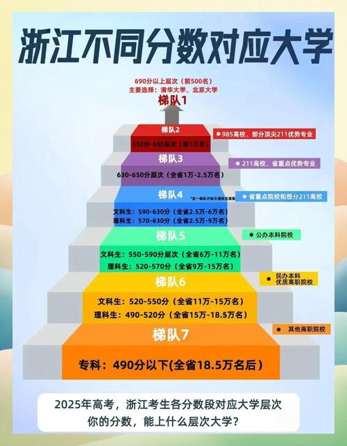 高考升学择校分数梯度整理表