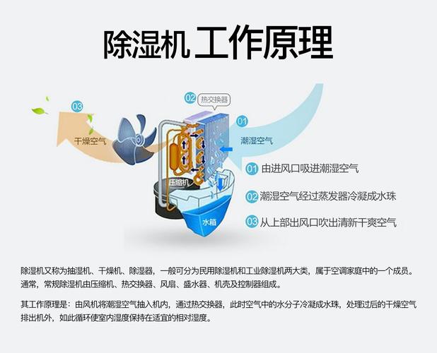 家用除湿机除湿流程示意图