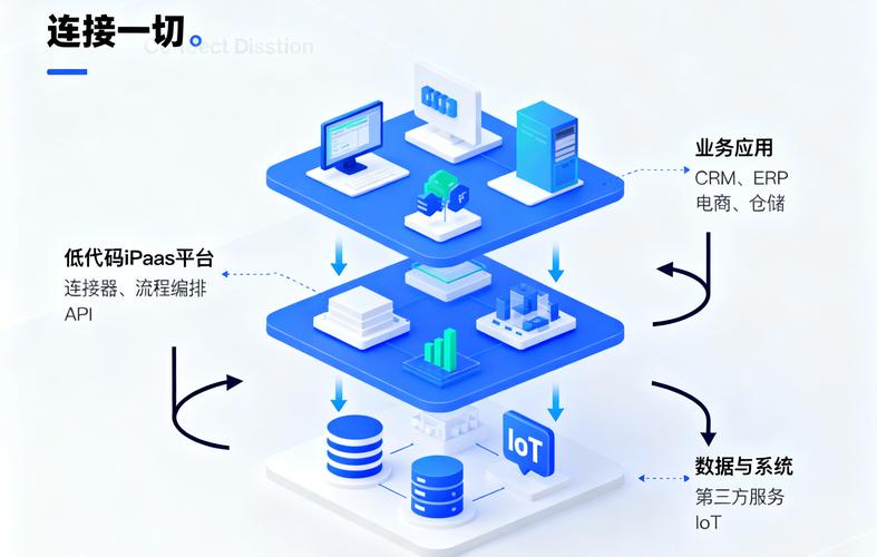 工业iPaaS连接工厂多系统架构图