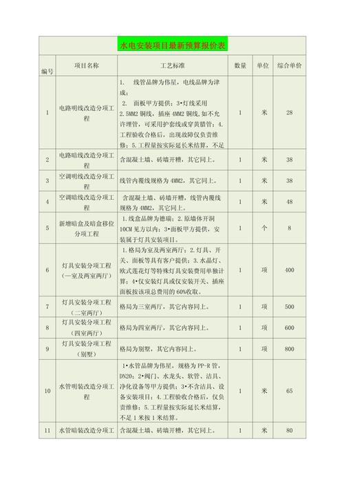 装修隐蔽工程水电预算分配表