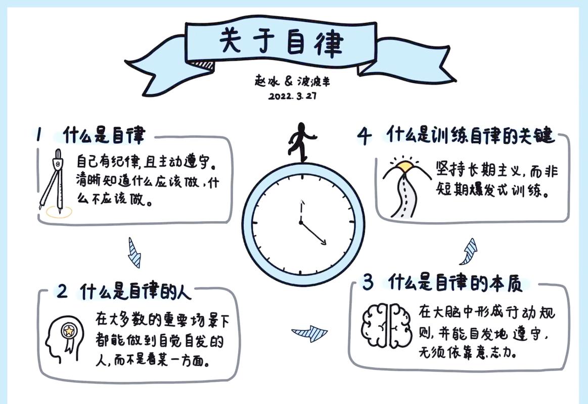 自律养成目标拆解思维导图手绘