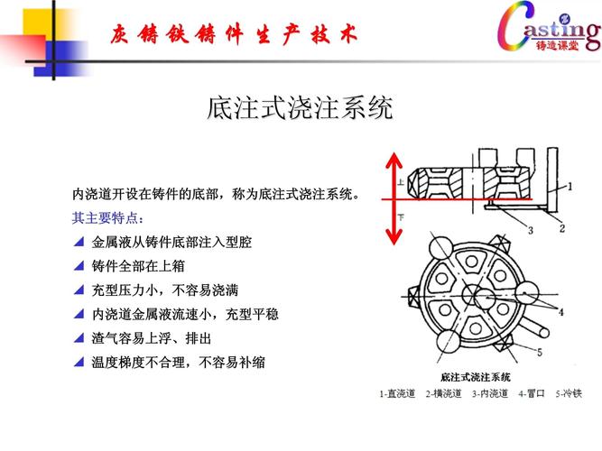 重力铸造浇注系统设计案例 底注式与顶注式对比