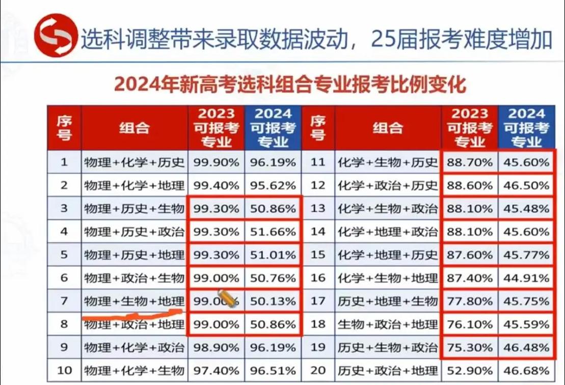 2024新高考选科要求变化对比表
