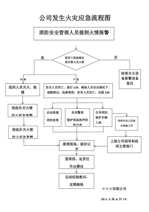 火灾防范企业合规流程梳理示意图