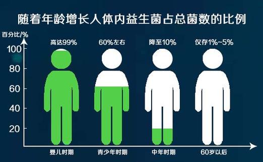 不同月龄宝宝肠道菌群占比柱状图
