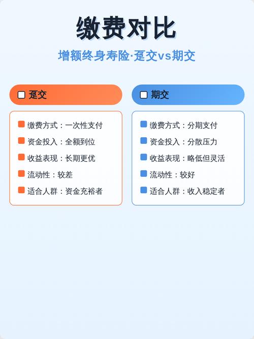 人寿保险趸交期交缴费方式对比表