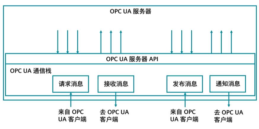 过程控制系统OPCUA通信架构图