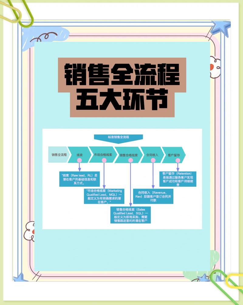 B端销售线索分层跟进流程图