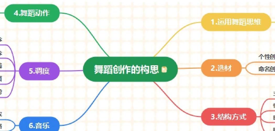 舞蹈编导创作过程手稿存档示意图