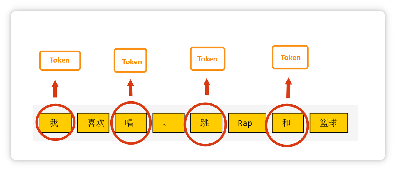 大语言模型文本token拆分可视化示意图