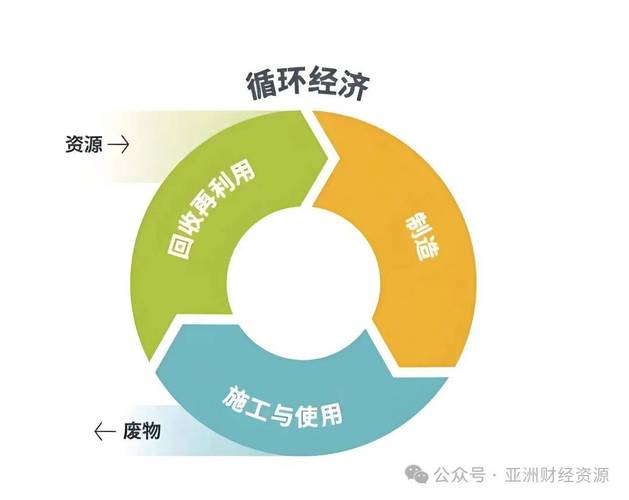 做循环经济一定要避开三个坑