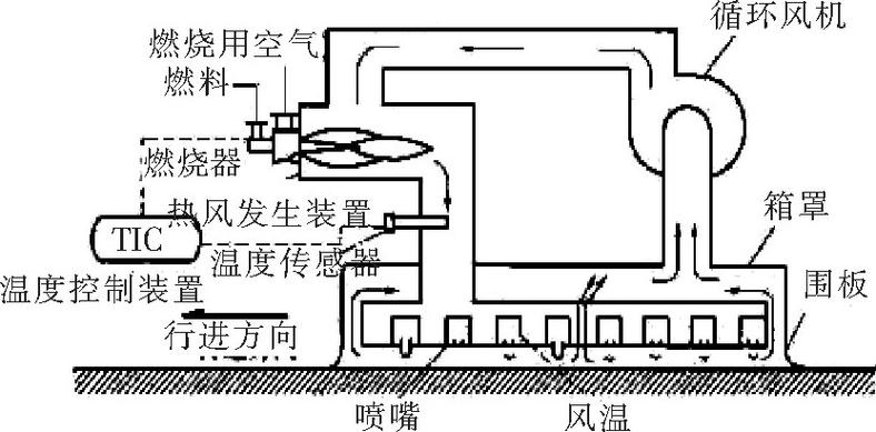 干燥炉热风循环系统示意图