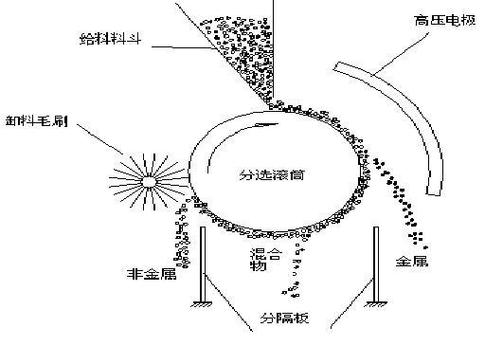 干法静电铝塑分离设备多层分选结构内部