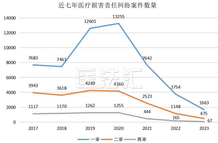 2022-2024北京医疗损害纠纷判决数据统计图