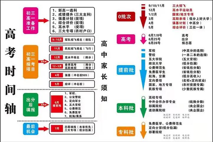 多元升学路径时间规划图