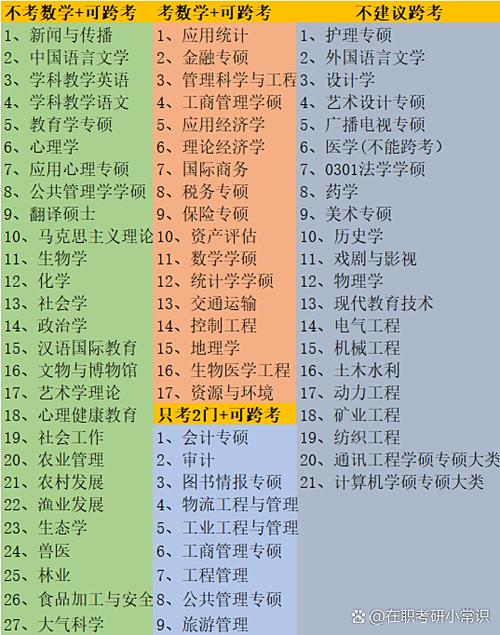 跨专业考研专业选择对比图