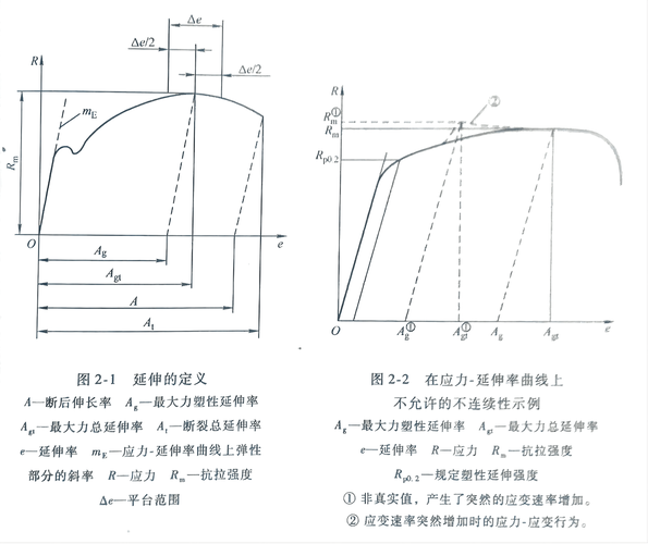 钢材屈服强度拉伸曲线原始记录图