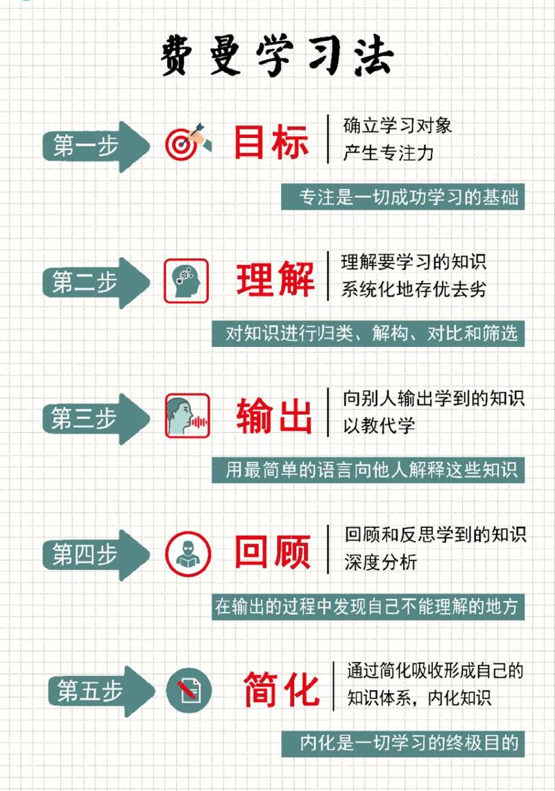 学生用费曼学习法在白板上输出知识