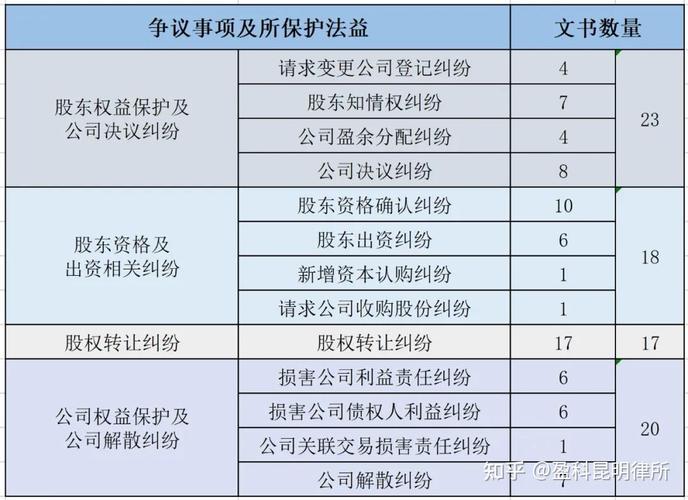 公司纠纷股东知情权裁判数据统计表