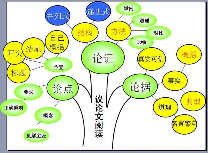 科研论文创新点论证结构思维导图