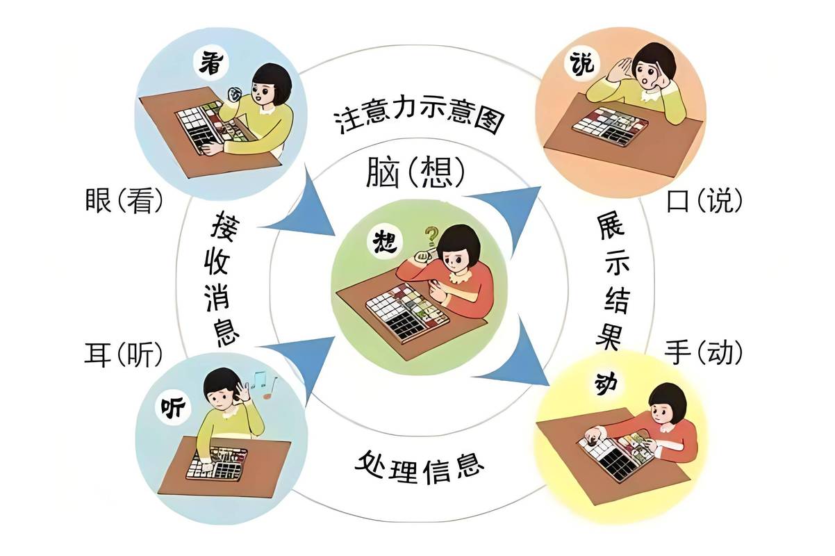 儿童看屏幕注意力感知状态示意图