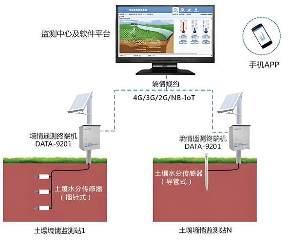 野外物联网传感器土壤监测节点部署图
