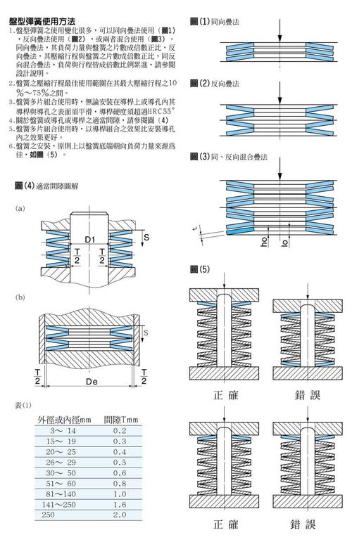 碟形弹簧三种常用组合方式装配示意图