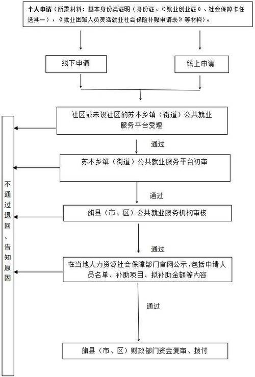 就业补贴网上申请步骤图解