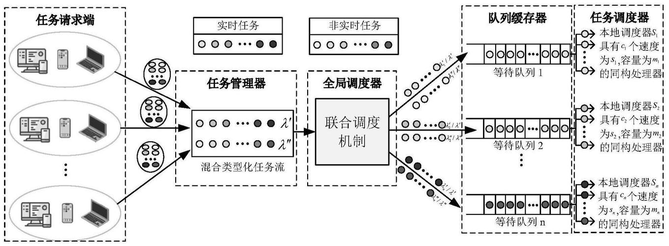 异构算力任务分配流程示意图