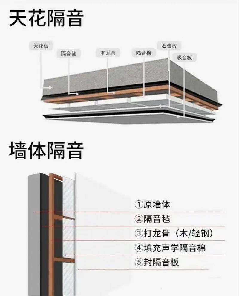 一、先搞清楚:隔音到底在隔什么?