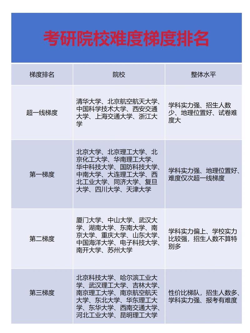 考研择校难度对比表格