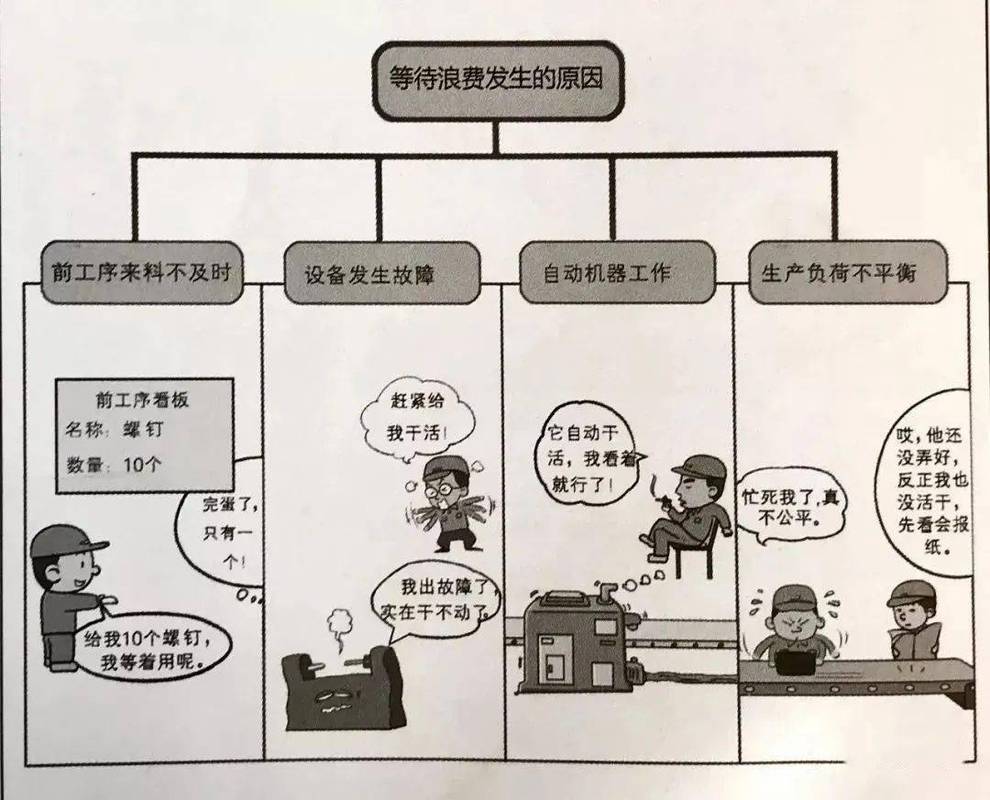 制造企业精益生产等待浪费分析图