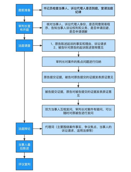 民事诉讼法审限规定流程图 法院审理时限示意图