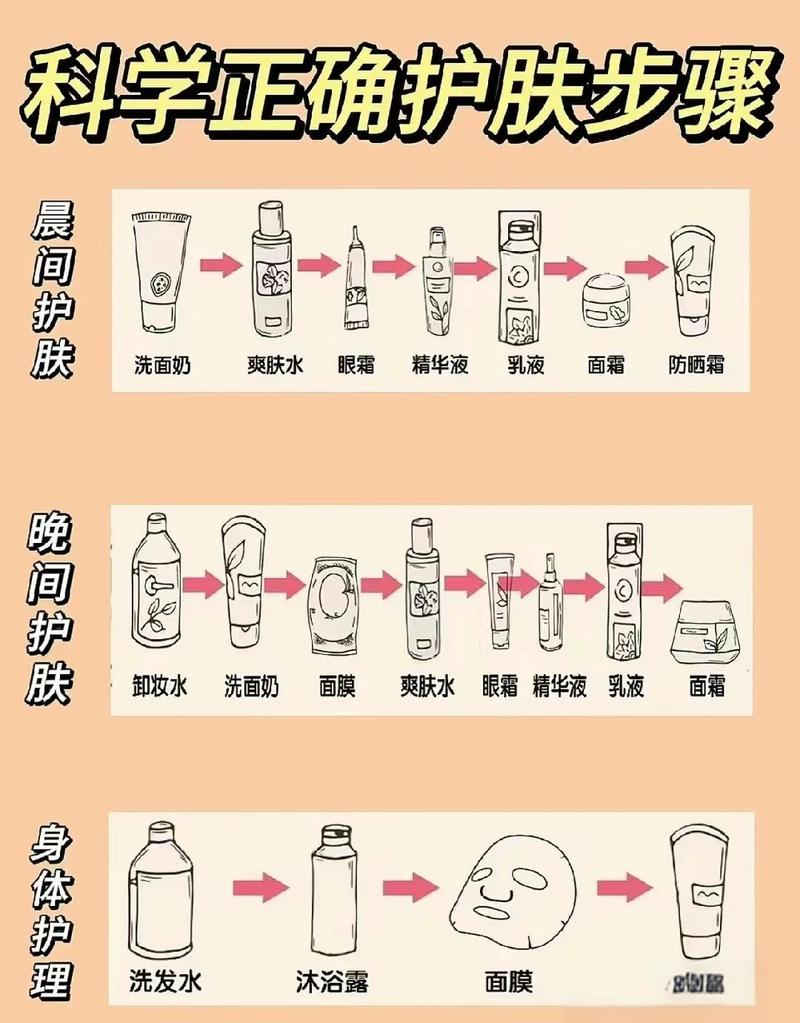 不同肤质秋冬日常保湿流程参考图