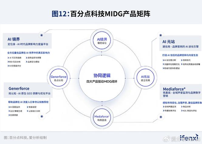 国内GEO服务商市场份额分布示意图