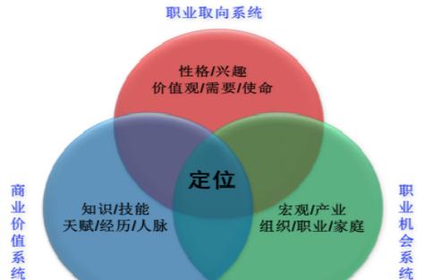 职业定位不是一次定终身,是动态调整的