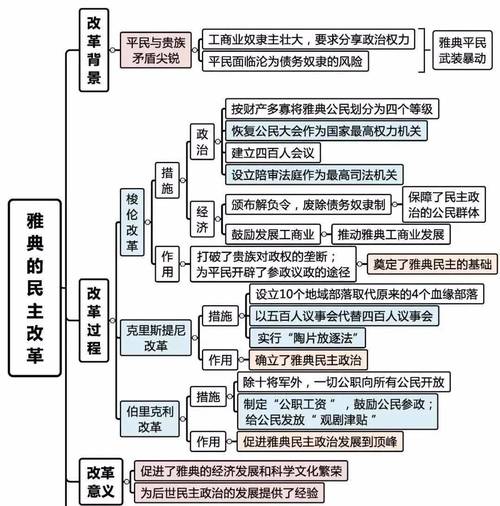 雅典民主政治三次改革时间线轴图