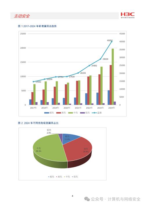 未审计区块链智能合约高危漏洞占比统计图