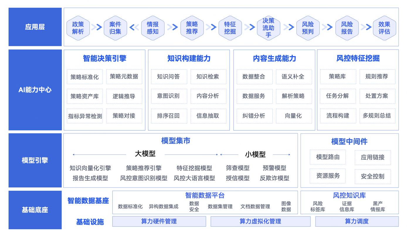 可落地的分阶段风控动作